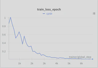 Training loss over epochs