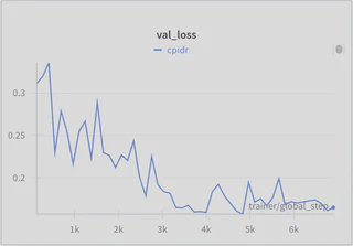 Validation loss over epochs