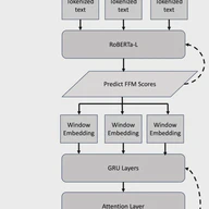 Personality Prediction from Life Stories using Language Models