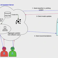 AI Assistant for Socioeconomic Empowerment Using Federated Learning