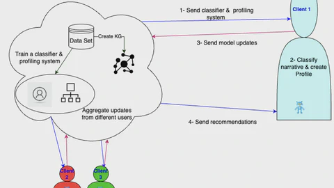 AI Assistant for Socioeconomic Empowerment Using Federated Learning